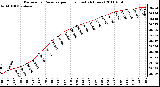 Milwaukee Weather Barometric Pressure per Hour (Last 24 Hours)