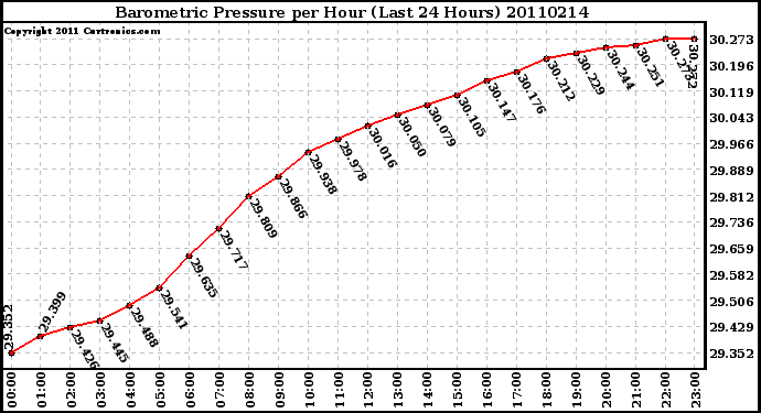 Milwaukee Weather Barometric Pressure per Hour (Last 24 Hours)