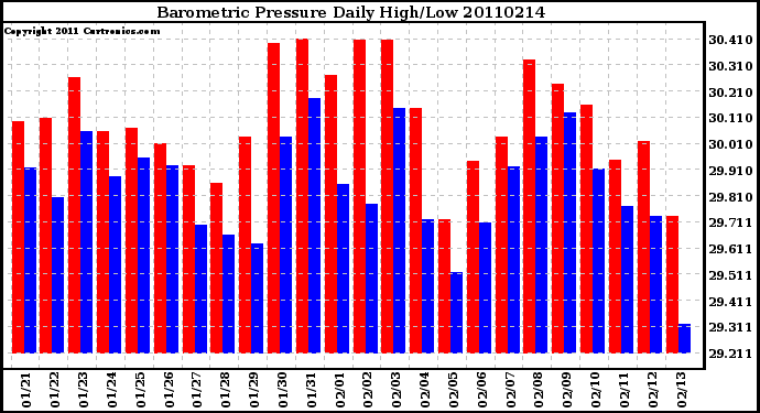 Milwaukee Weather Barometric Pressure Daily High/Low