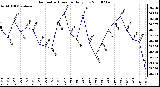 Milwaukee Weather Barometric Pressure Daily Low