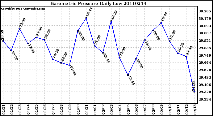 Milwaukee Weather Barometric Pressure Daily Low