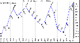 Milwaukee Weather Wind Chill Daily Low