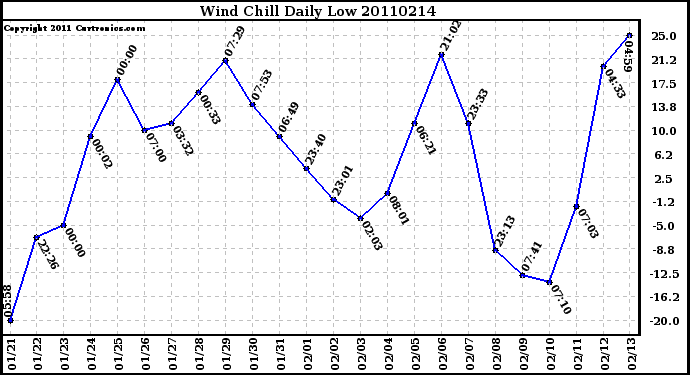 Milwaukee Weather Wind Chill Daily Low