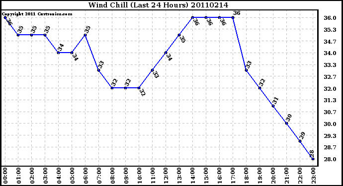 Milwaukee Weather Wind Chill (Last 24 Hours)