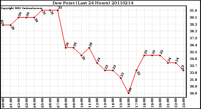 Milwaukee Weather Dew Point (Last 24 Hours)