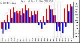 Milwaukee Weather Dew Point Daily High/Low