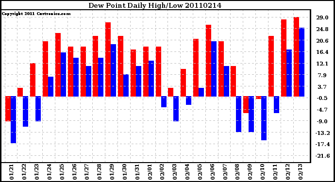 Milwaukee Weather Dew Point Daily High/Low