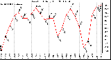 Milwaukee Weather Dew Point Daily High