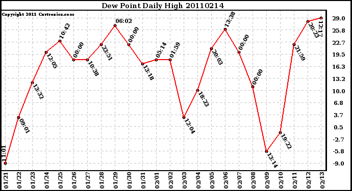 Milwaukee Weather Dew Point Daily High