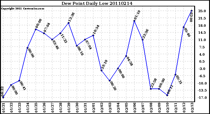 Milwaukee Weather Dew Point Daily Low