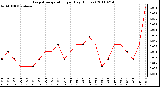 Milwaukee Weather Evapotranspiration per Day (Inches)