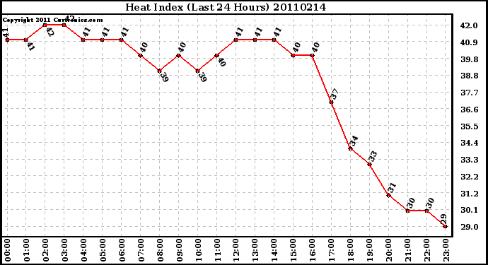 Milwaukee Weather Heat Index (Last 24 Hours)