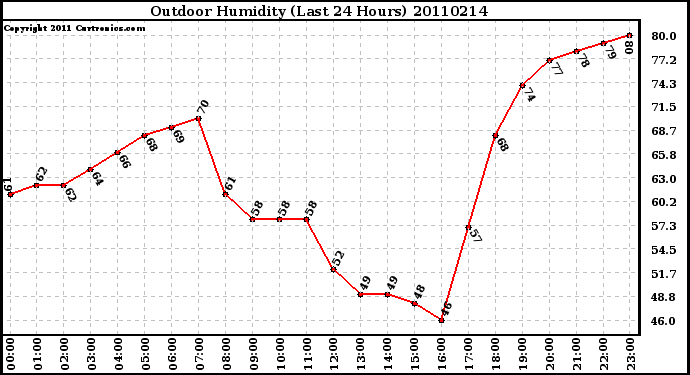 Milwaukee Weather Outdoor Humidity (Last 24 Hours)