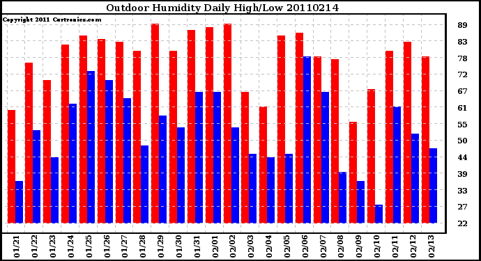 Milwaukee Weather Outdoor Humidity Daily High/Low