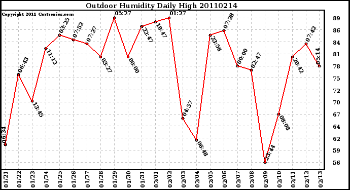 Milwaukee Weather Outdoor Humidity Daily High