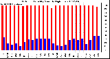 Milwaukee Weather Outdoor Humidity Monthly High/Low