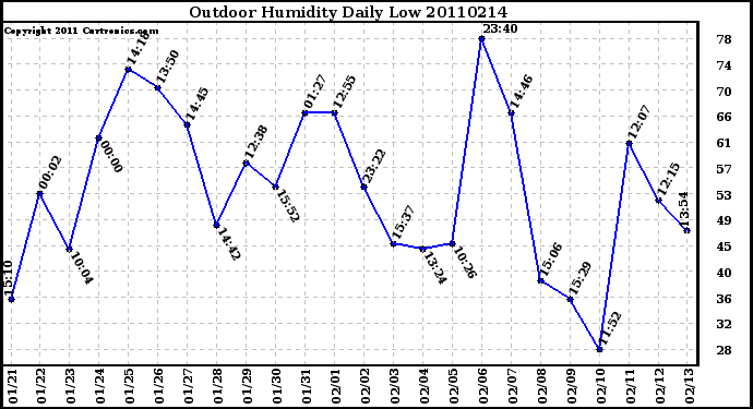 Milwaukee Weather Outdoor Humidity Daily Low