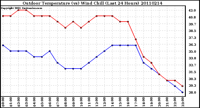 Milwaukee Weather Outdoor Temperature (vs) Wind Chill (Last 24 Hours)