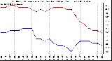 Milwaukee Weather Outdoor Temperature (vs) Dew Point (Last 24 Hours)