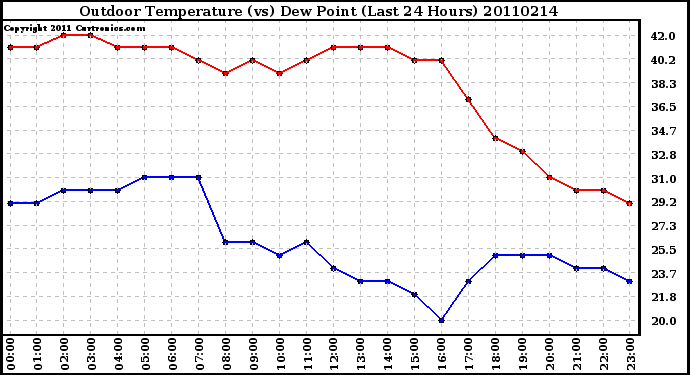 Milwaukee Weather Outdoor Temperature (vs) Dew Point (Last 24 Hours)