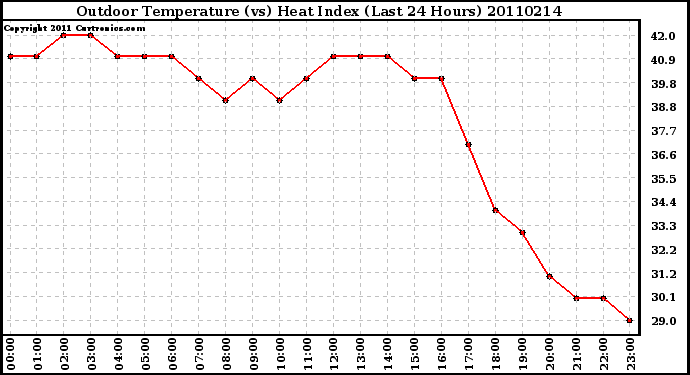 Milwaukee Weather Outdoor Temperature (vs) Heat Index (Last 24 Hours)