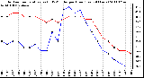 Milwaukee Weather Outdoor Temperature (vs) THSW Index per Hour (Last 24 Hours)