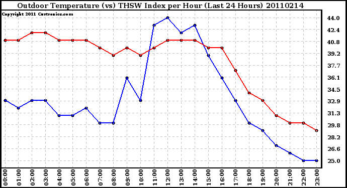 Milwaukee Weather Outdoor Temperature (vs) THSW Index per Hour (Last 24 Hours)