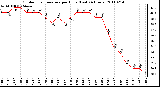 Milwaukee Weather Outdoor Temperature per Hour (Last 24 Hours)