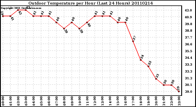 Milwaukee Weather Outdoor Temperature per Hour (Last 24 Hours)