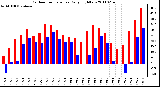 Milwaukee Weather Outdoor Temperature Daily High/Low