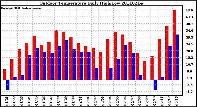 Milwaukee Weather Outdoor Temperature Daily High/Low