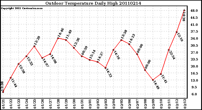 Milwaukee Weather Outdoor Temperature Daily High