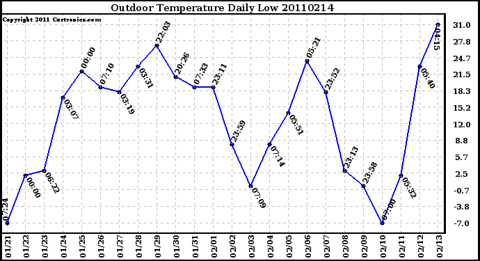 Milwaukee Weather Outdoor Temperature Daily Low