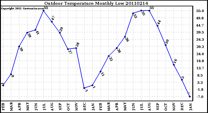 Milwaukee Weather Outdoor Temperature Monthly Low