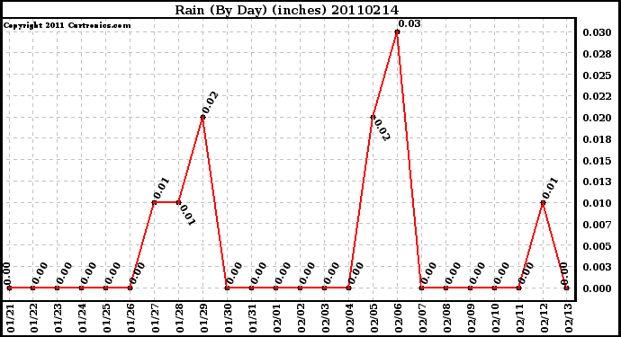 Milwaukee Weather Rain (By Day) (inches)