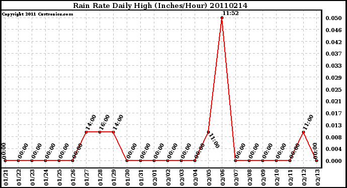 Milwaukee Weather Rain Rate Daily High (Inches/Hour)