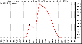 Milwaukee Weather Average Solar Radiation per Hour W/m2 (Last 24 Hours)