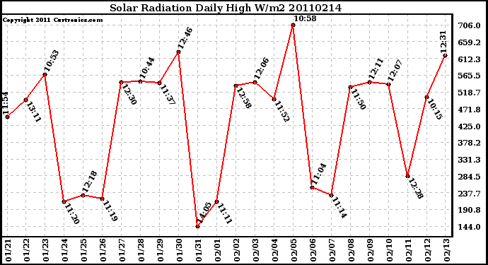 Milwaukee Weather Solar Radiation Daily High W/m2