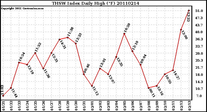 Milwaukee Weather THSW Index Daily High (F)