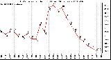 Milwaukee Weather THSW Index per Hour (F) (Last 24 Hours)