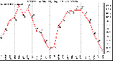 Milwaukee Weather THSW Index Monthly High (F)