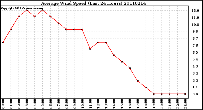 Milwaukee Weather Average Wind Speed (Last 24 Hours)