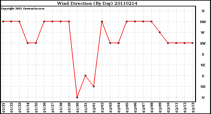 Milwaukee Weather Wind Direction (By Day)