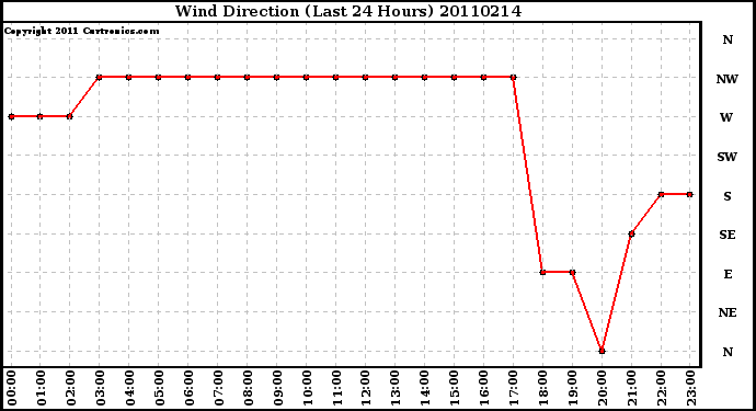 Milwaukee Weather Wind Direction (Last 24 Hours)