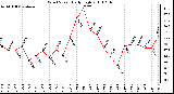 Milwaukee Weather Wind Speed Daily High