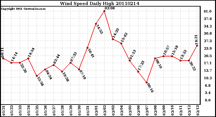 Milwaukee Weather Wind Speed Daily High