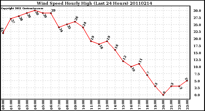 Milwaukee Weather Wind Speed Hourly High (Last 24 Hours)