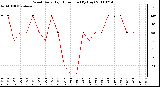 Milwaukee Weather Wind Daily High Direction (By Day)