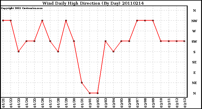 Milwaukee Weather Wind Daily High Direction (By Day)