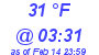 Milwaukee Weather Dewpoint High High Today